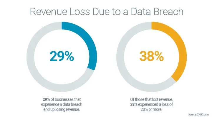 Revenue loss due to data breach