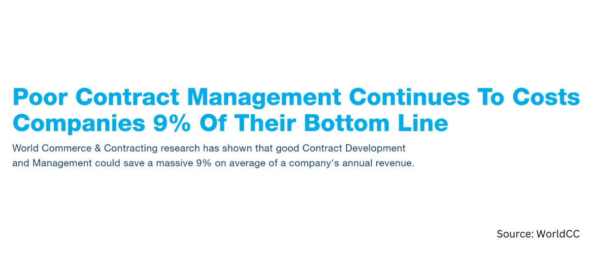 9% loss do to poor contract management