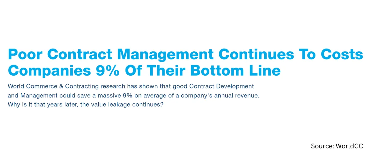 9% loss from poor contract management