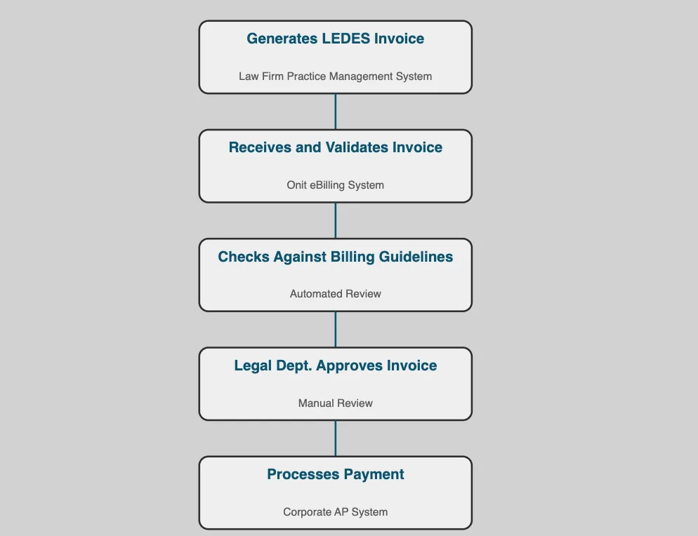 LEDES Format - LEDES workflow