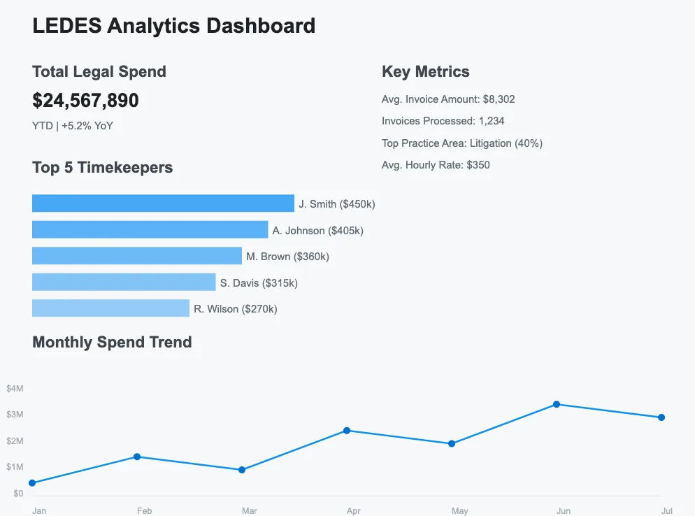 LEDES format - Legal Dashboard Metrics and KPIs - Danish Butt