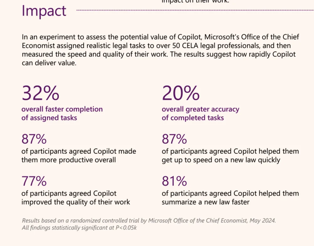 Copilot adoption results