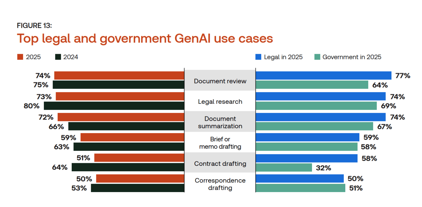 genAI legal use cases