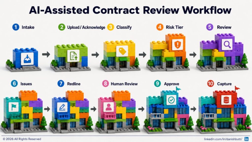 AI Assisted Contract Review Workflow