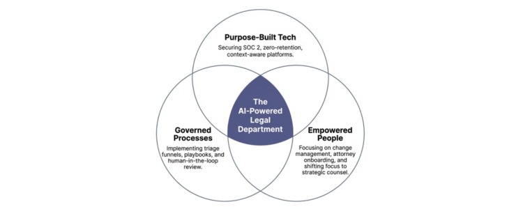 AI for inhouse lawyers model