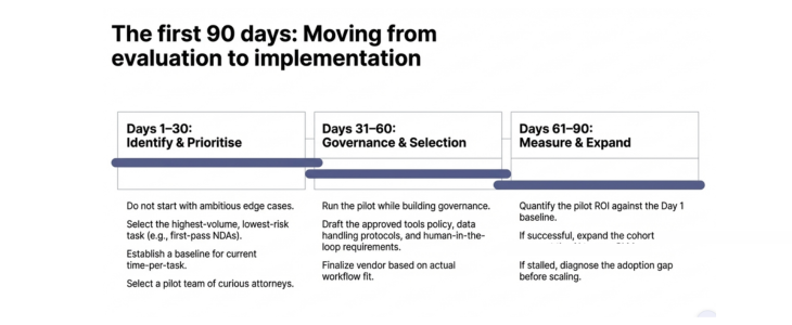 AI for Inhouse Lawyers 30-90 days plan