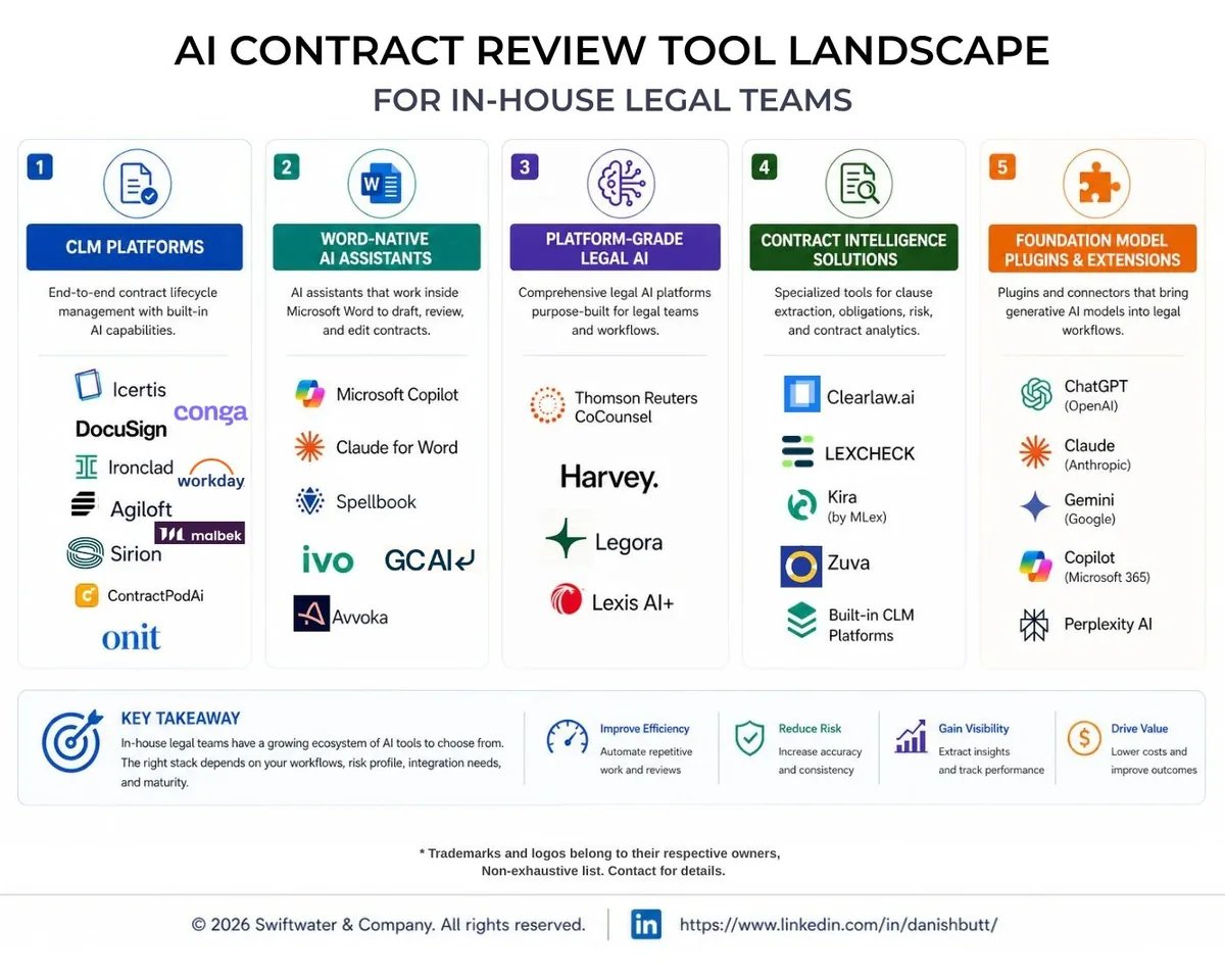 Simplified AI Contract Review Tool Landscape - by Swiftwater (Danish Butt)