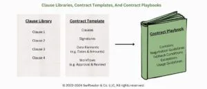 Clause libraries contract templates and contract playbooks explained