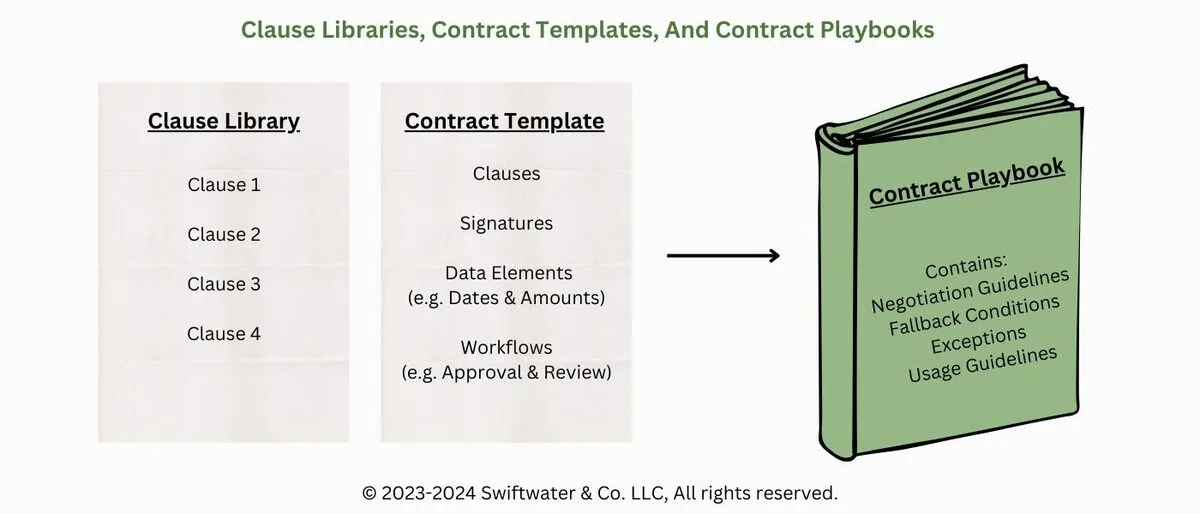 Clause libraries contract templates and contract playbooks explained