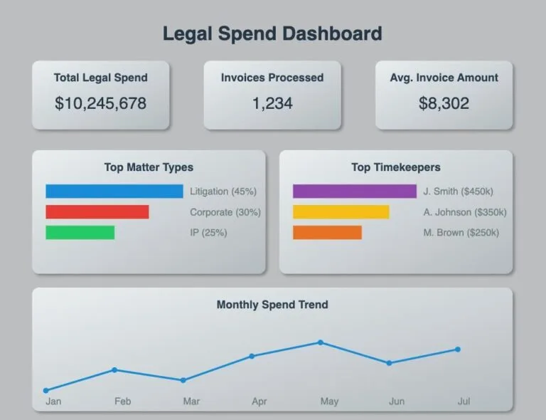Legal spend dashboard powered by LEDES format billing analytics