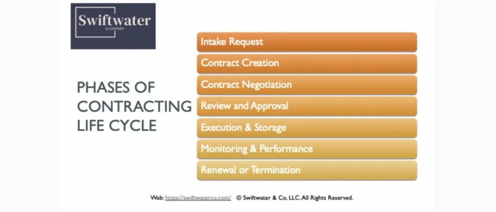 7 Phases of CLM