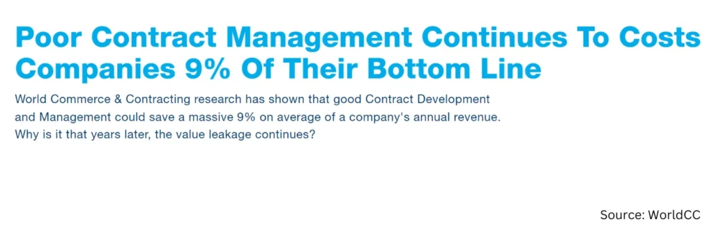 9% loss from poor contract management