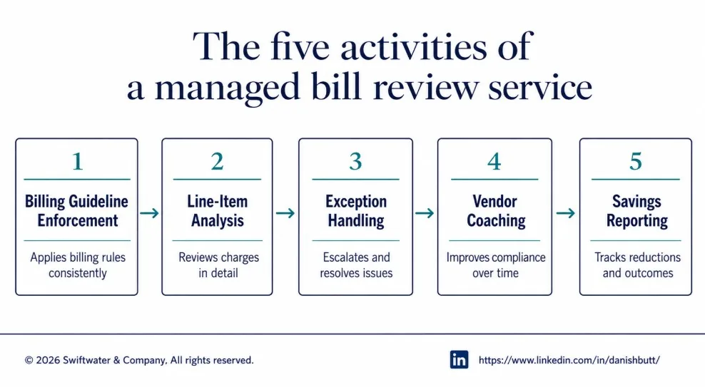 The five activities of a managed bill review service