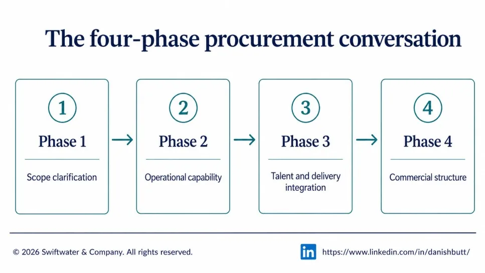 The-four-phase-procurement-conversation