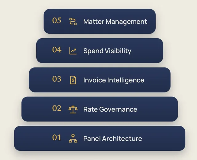 The five CURRENT dimensions: Panel Architecture, Rate Governance, Invoice Intelligence, Spend Visibility, Matter Management