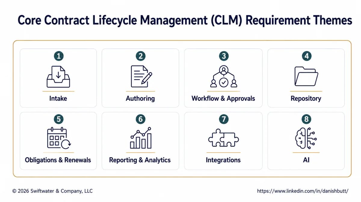 CLM Requirements Themes Before You Write an RFP | Swiftwater