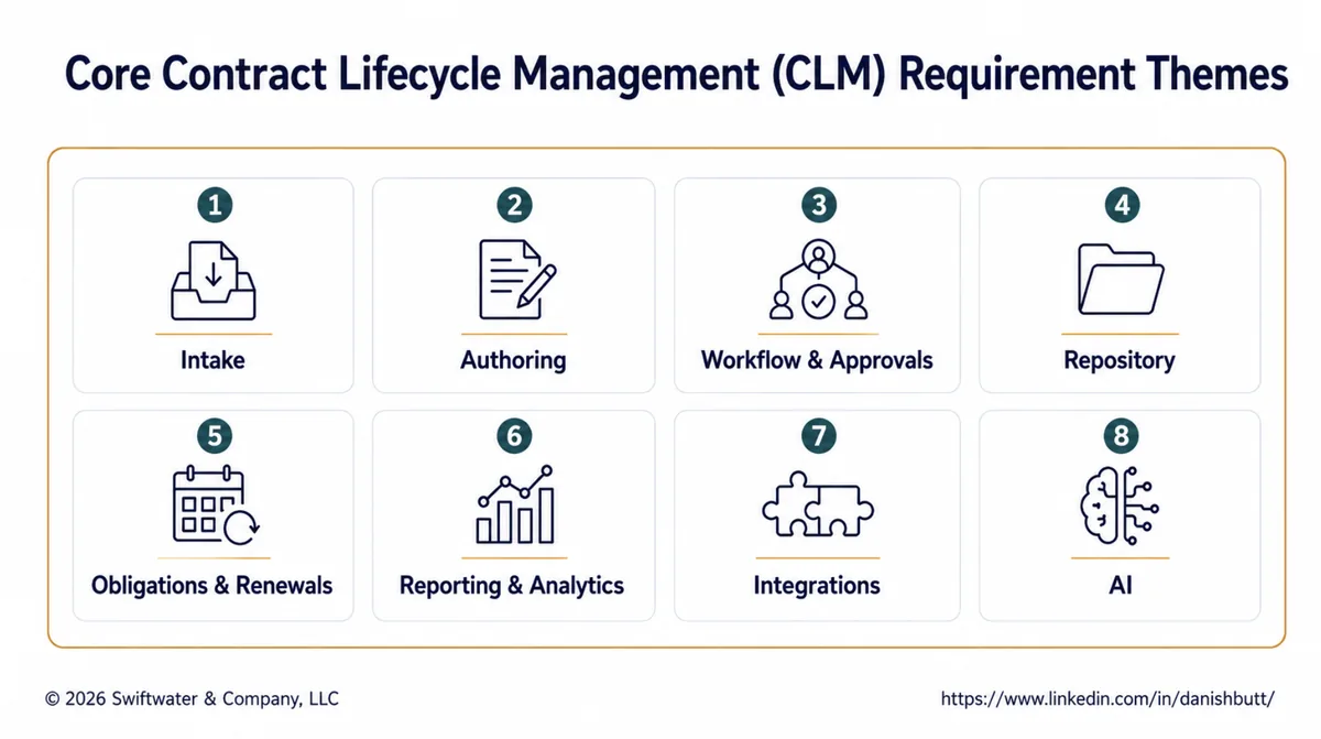 The core CLM requirements themes mapped across the contract lifecycle