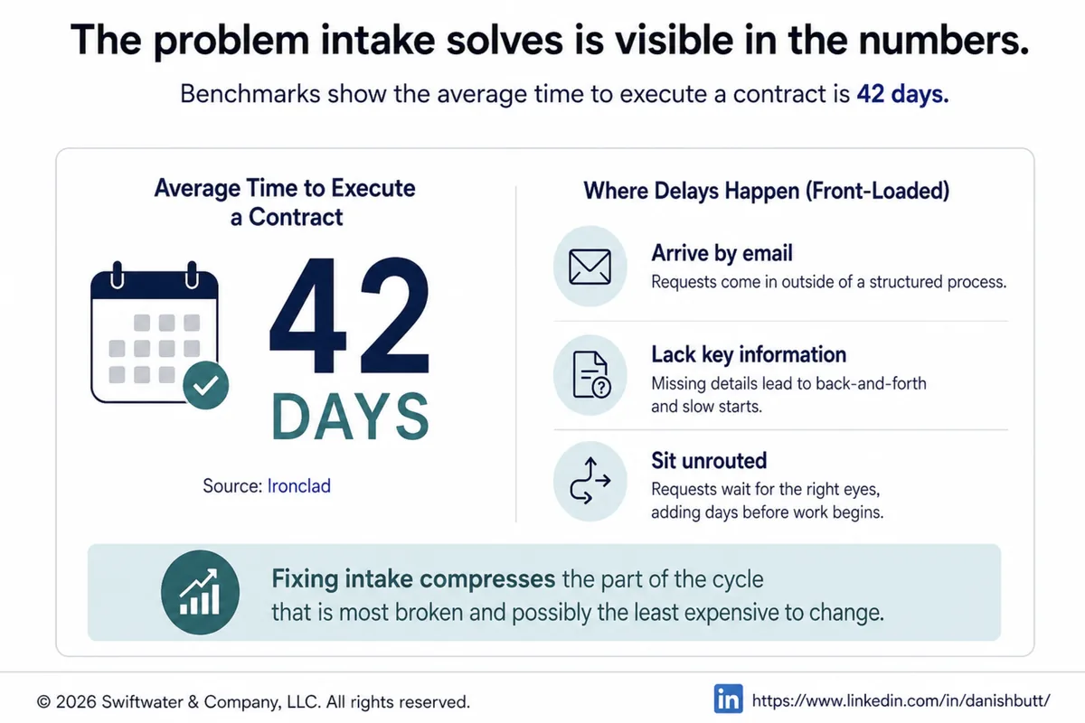 Ironclad benchmark: average 42 days to execute a contract, and why intake is the place to start
