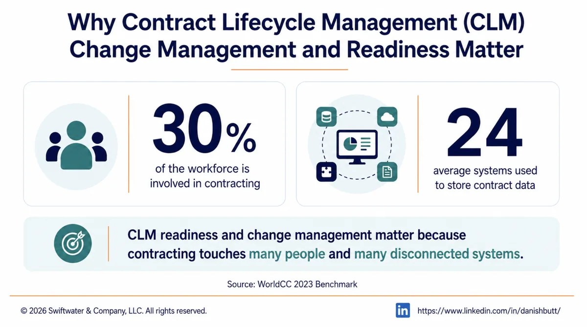 WorldCC benchmark: 30 percent of the workforce is involved in contracting and contract data sits across 24 systems