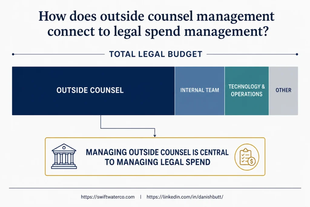 How does outside counsel management connect to legal spend maangement