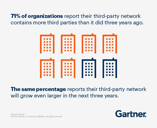 71% of organizations report that their third party network contains more vendors than it did three years ago