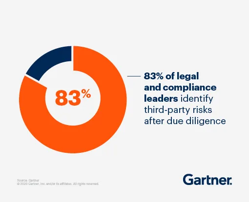 83% of executives tell us that third party risks were identified after initial onboarding and due diligence
