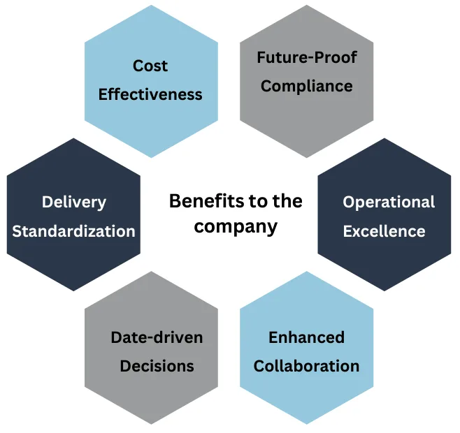 Benefits of project management to the company?