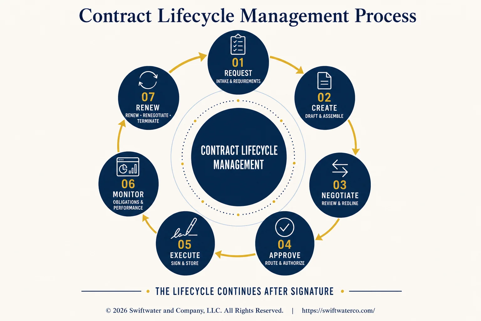 contract lifecycle management process diagram