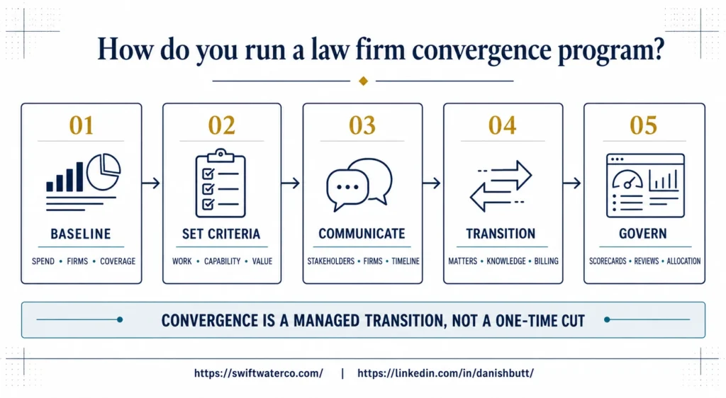 How do you run a law firm convergence program - outside counsel management - legal spend