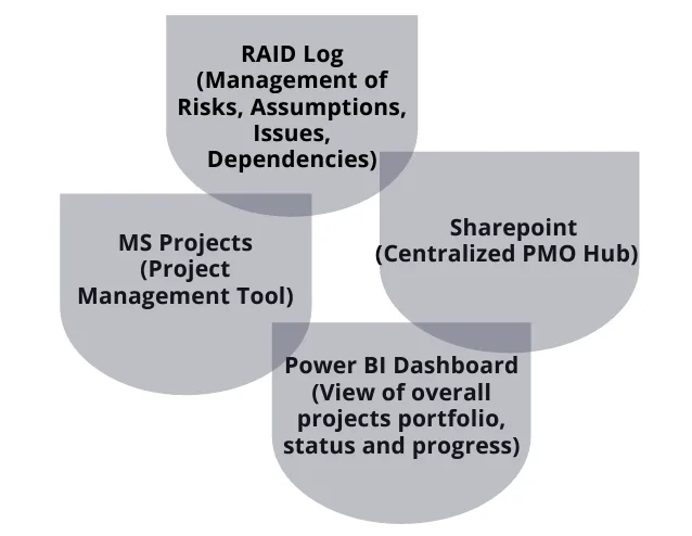 Illustrative lists of tools for Swiftwater PMO