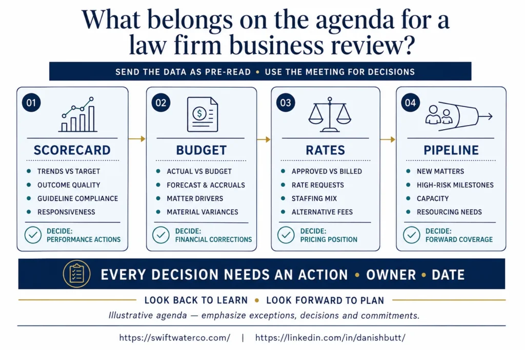 What belongs on the agenda for law firm business review - outside counsel management - legal spend management