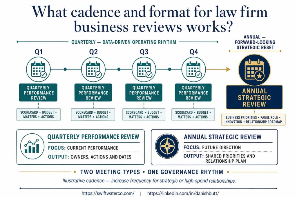 What cadence and formats work for law firm business reviews - outside counsel management - spend management