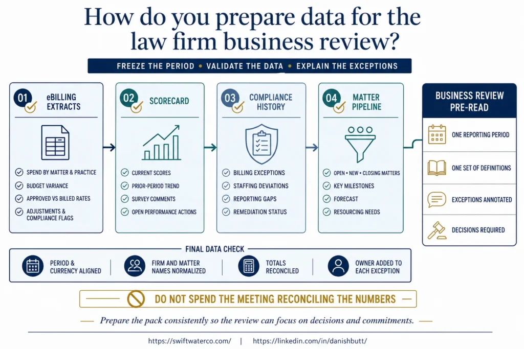 How do you prepare data for the law firm business reviews - outside counsel management - legal spend management