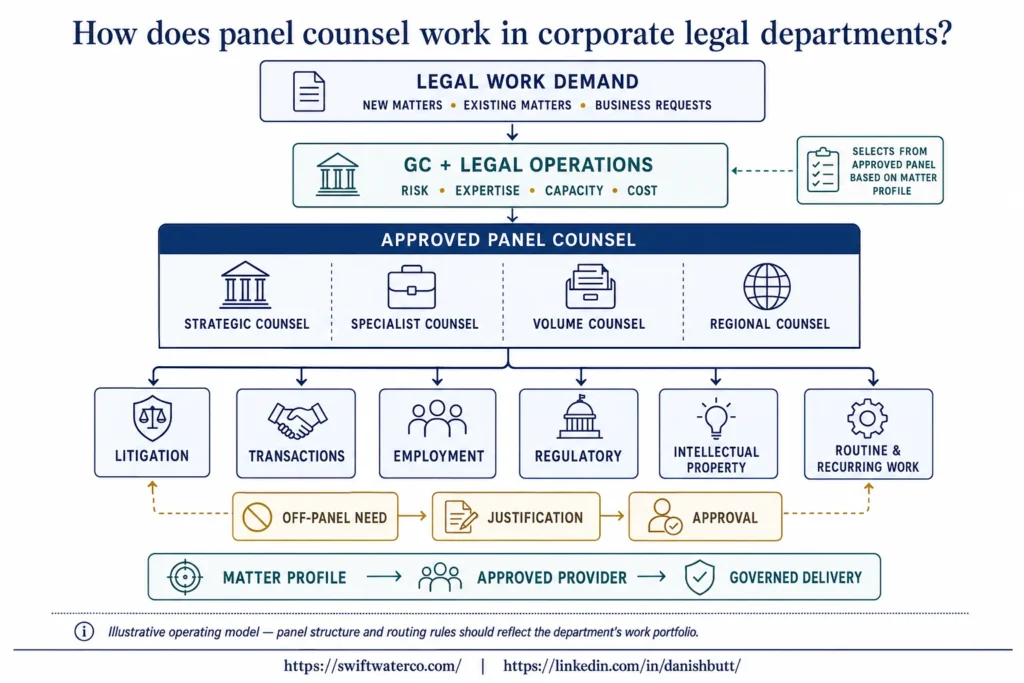 How panel counsel work in corporate law departments - outside counsel - legal spend management