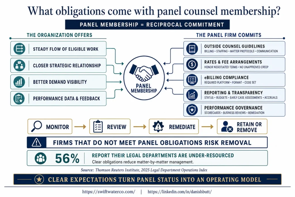 law firm panel counsel membership benefits and obligations - outside counsel management - legal spend management