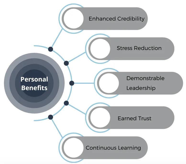 Personal and Professional Benefits of Project Management as a Service (PMaas)