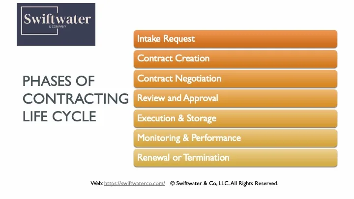 Stages in the contract life cycle process