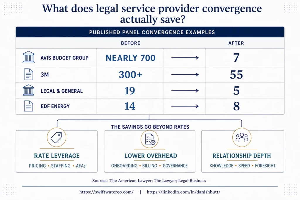 What legal service provider convergence saves - outside counsel management - legal spend