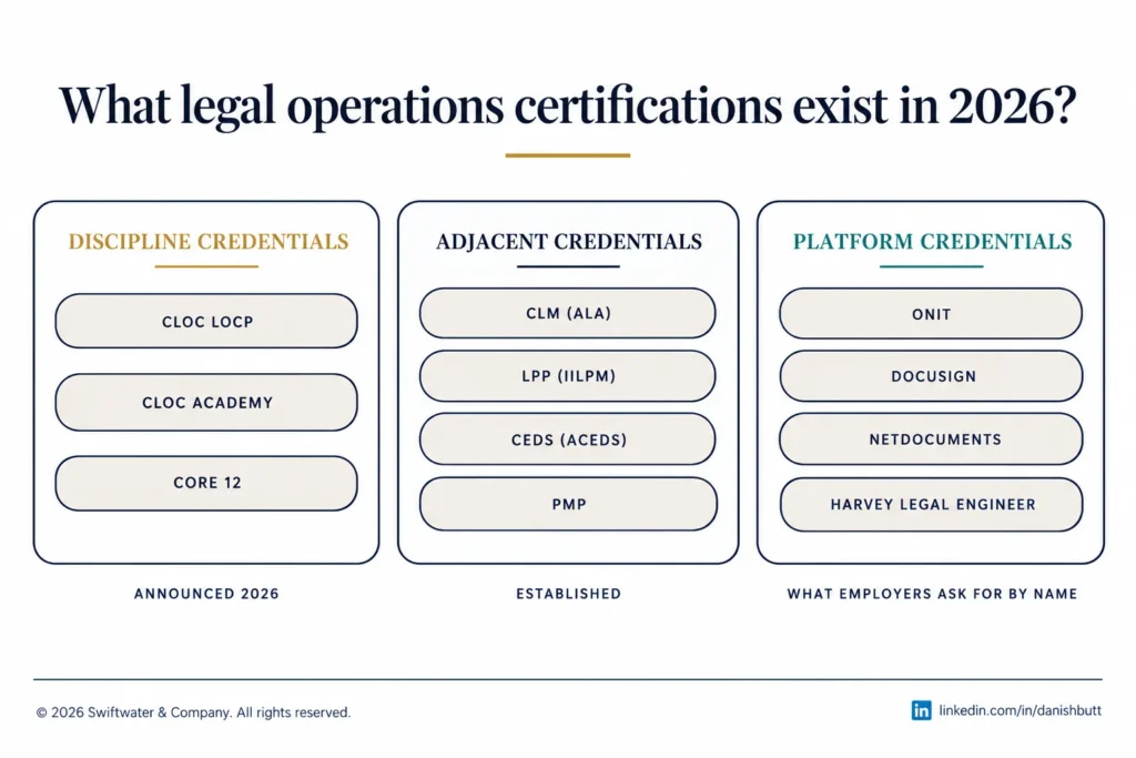 Map of legal operations credentials: discipline, adjacent, and platform certifications