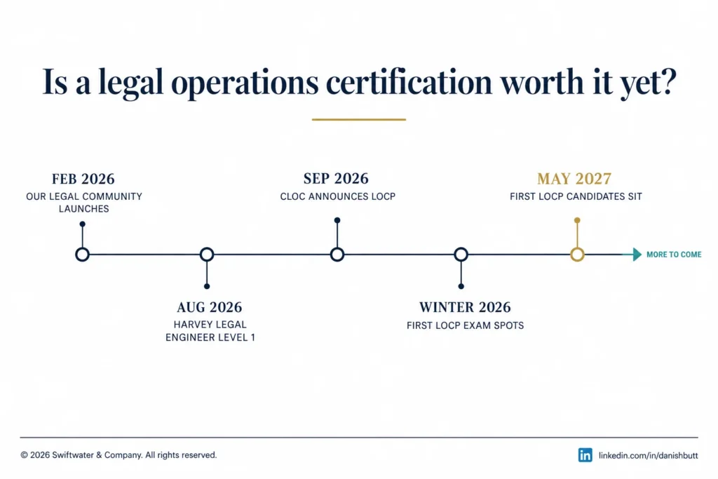 Timeline of legal operations credential launches and announcements in 2026 and 2027