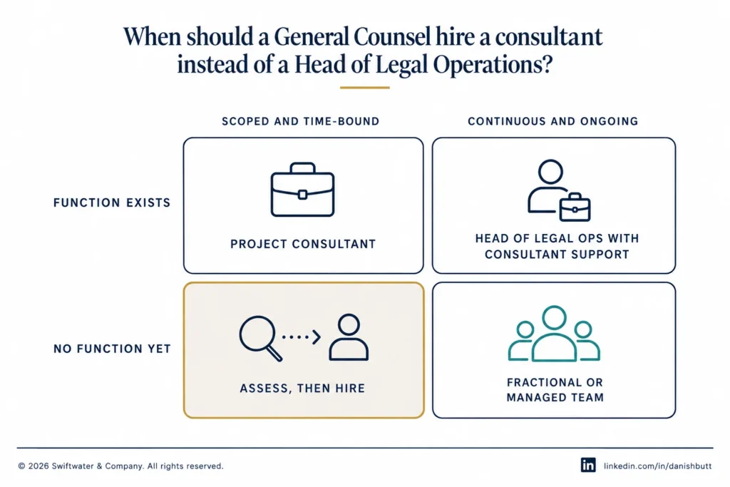 A two-by-two grid for choosing between a legal operations consultant and a hire