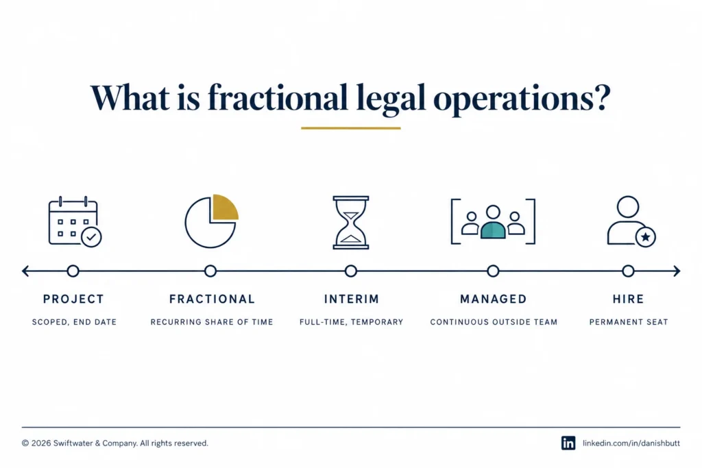 The spectrum of legal operations engagement models from project to permanent hire