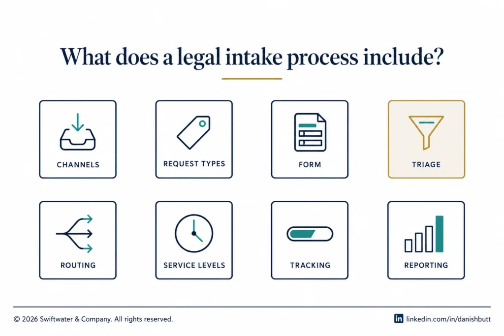 The eight parts of a legal intake process from channels to reporting