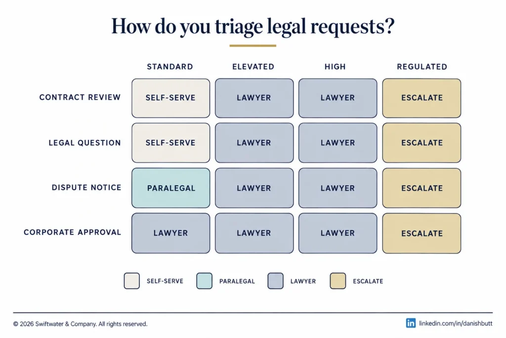 A legal request triage matrix with request types by risk band and four outcomes