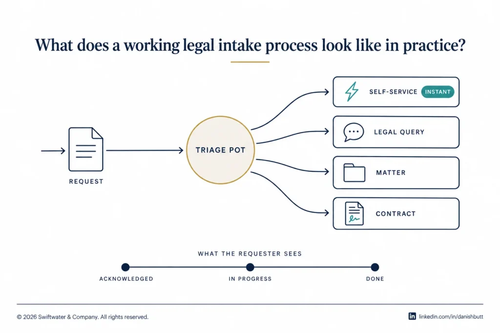One legal front door routing requests to self-service, legal query, matter management, or contract management