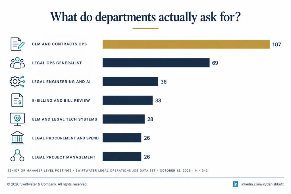 Senior and manager-level legal operations postings by discipline
