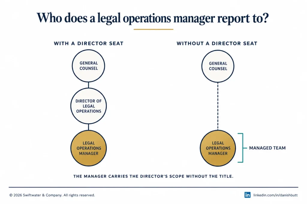 Legal operations manager reporting lines to the Director of Legal Operations or the General Counsel