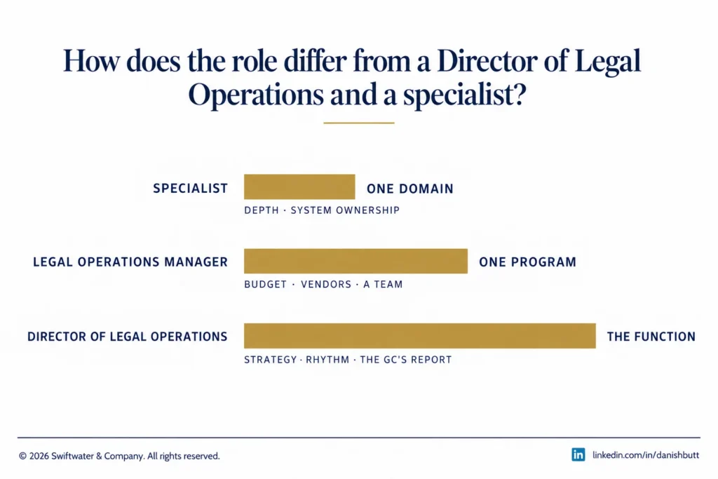 Scope of a legal operations specialist, manager, and Director compared