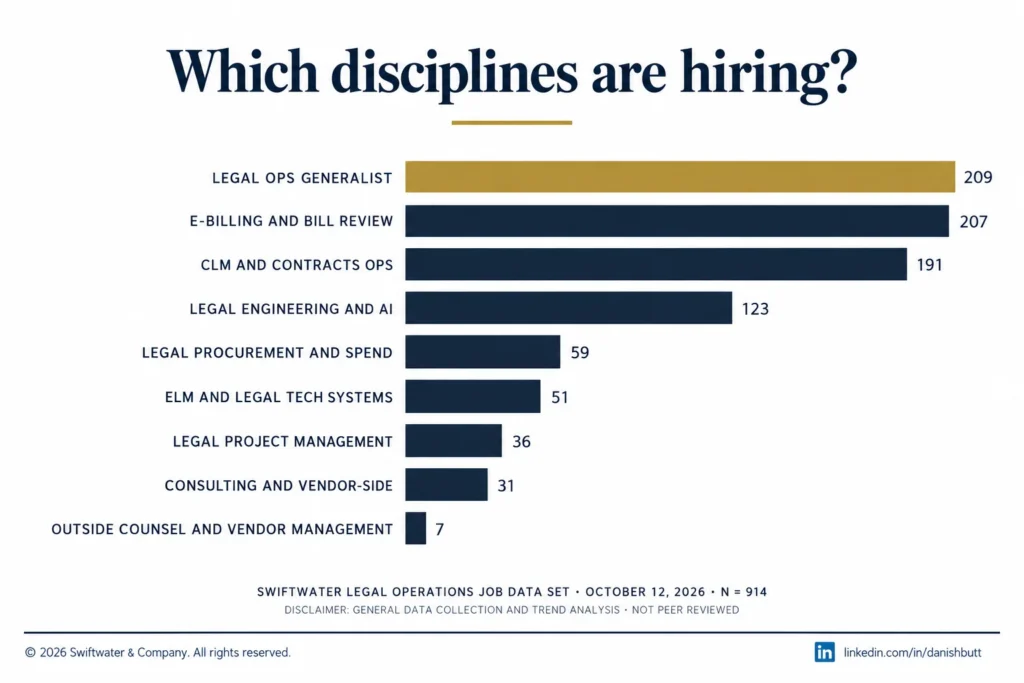 Legal operations job postings by discipline
