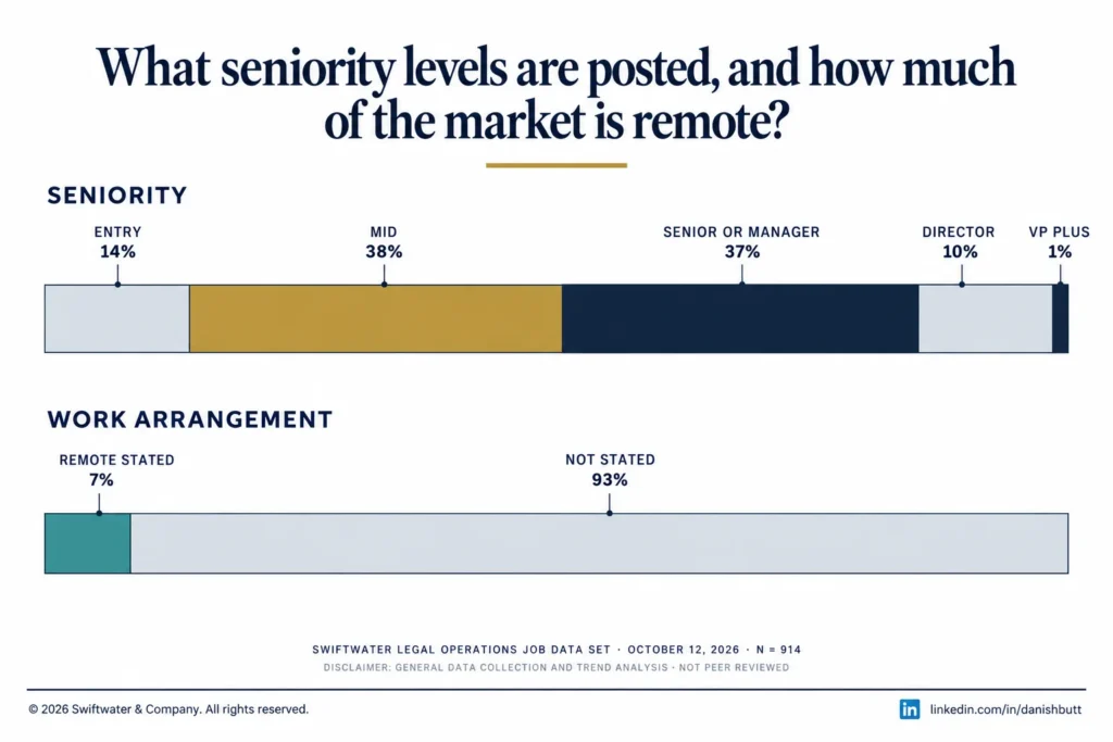 Legal operations postings by seniority level and by work arrangement